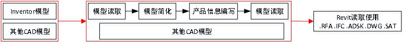 BIM技术在不锈钢冷连轧项目中的应用