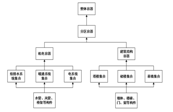 腿腿教学网-BIM模型组织怎么建立？也谈BIM模型的组织构架