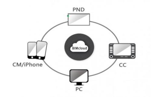BIMcloudcn,BIM协同