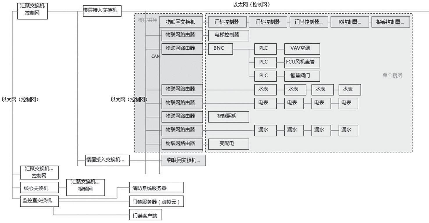 BIM界 物联网助力中国尊智慧运维