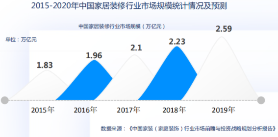 巨头暗战整装 维意定制BIM科技整装能否顺利抢跑